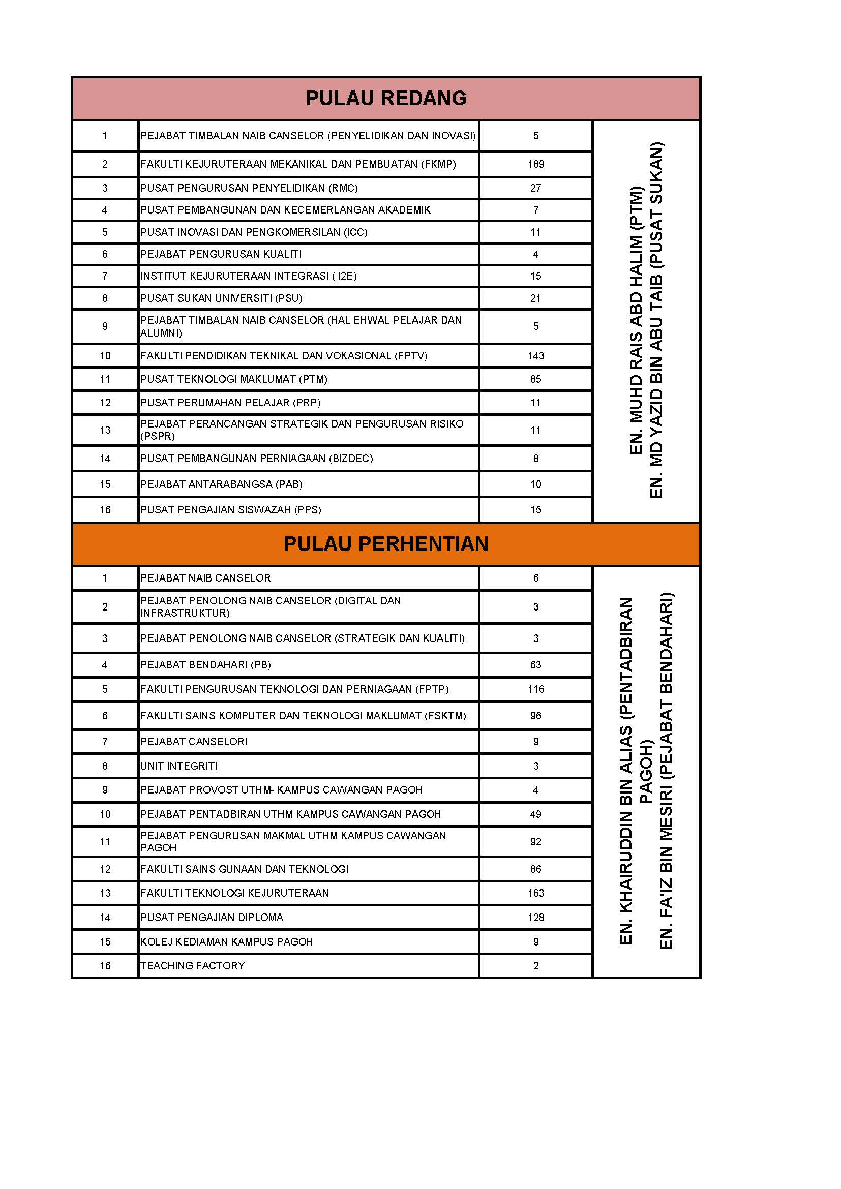 AGIHAN KUMPULAN FAMILY DAY UTHM 2023 Page 2